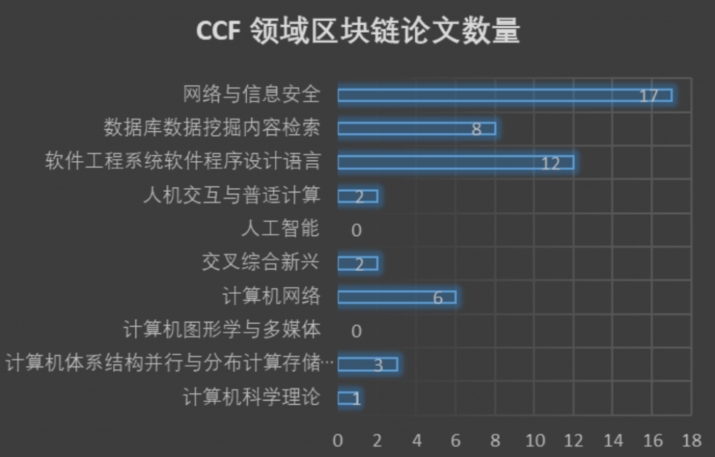 2021年内CCF-A类会议收录的区块链论文的分布情况插图