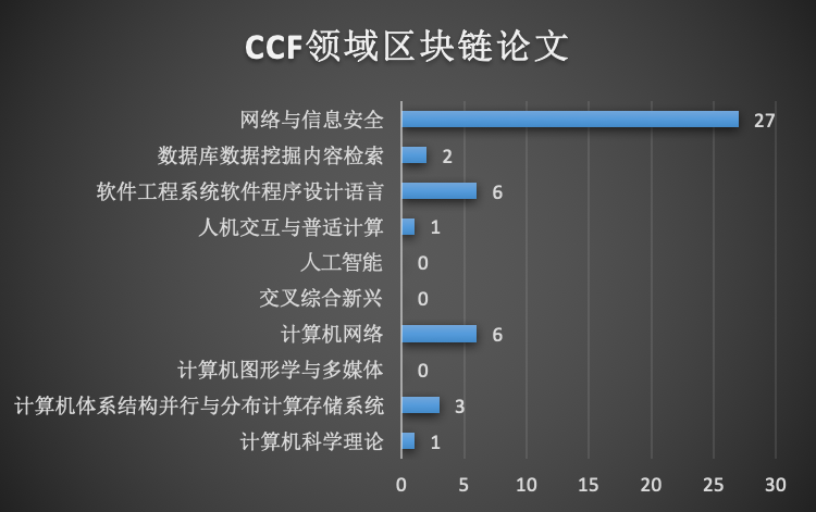 2022年内CCF-A/B类会议收录的区块链论文的分布统计插图
