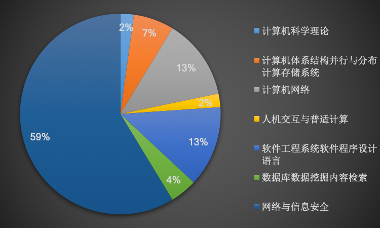 2022年内CCF-A/B类会议收录的区块链论文的分布统计插图1