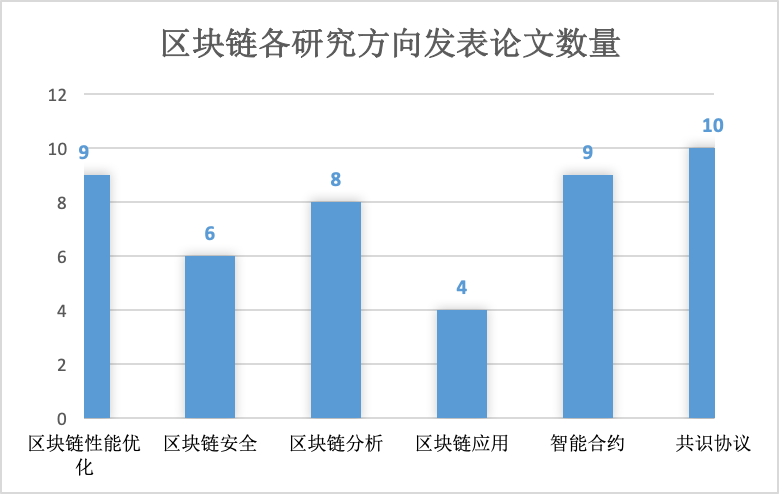 2022年内CCF-A/B类会议收录的区块链论文的分布统计插图2