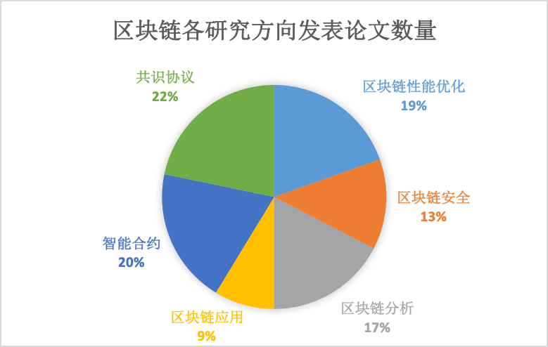 2022年内CCF-A/B类会议收录的区块链论文的分布统计插图3