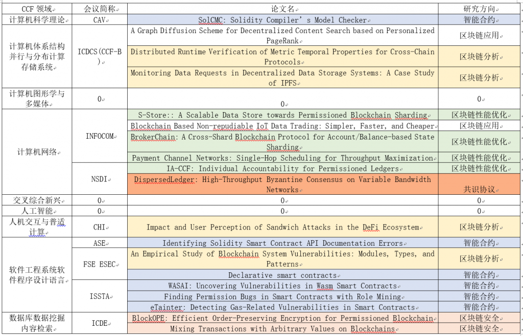 2022年内CCF-A/B类会议收录的区块链论文的分布统计插图4