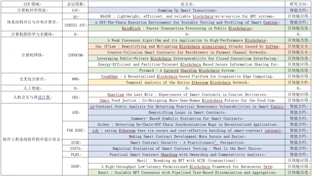 2021年内CCF-A类会议收录的区块链论文的分布情况插图5 2021年内CCF-A类会议收录的区块链论文的分布情况插图5