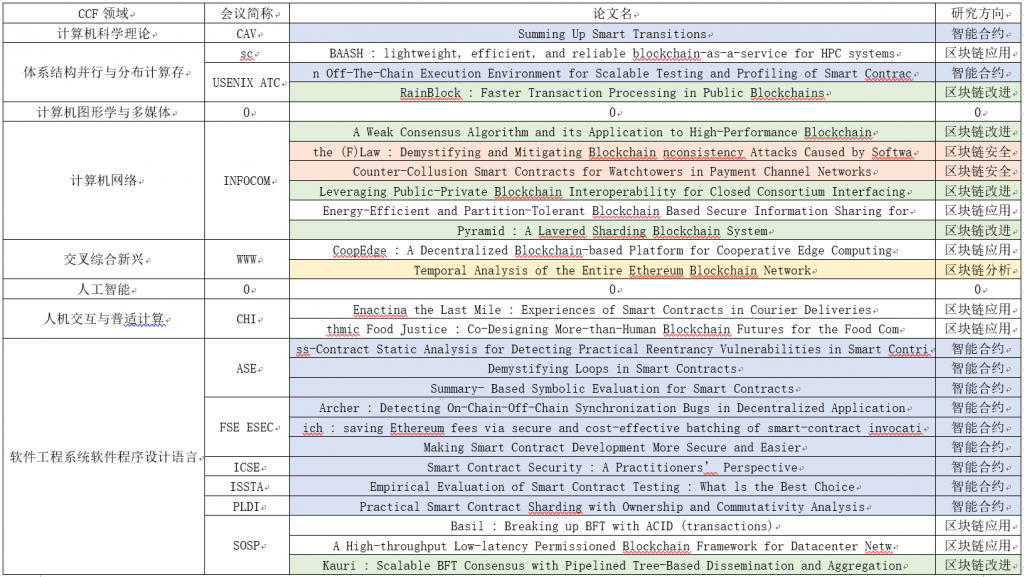 2021年内CCF-A类会议收录的区块链论文的分布情况插图5