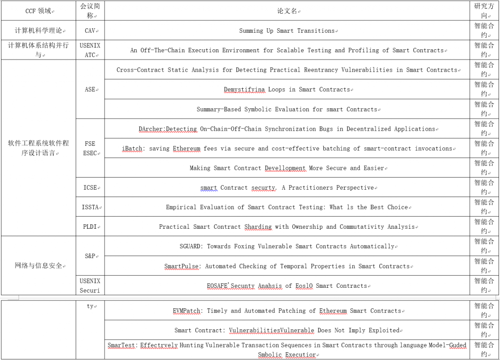 2021年内CCF-A类会议收录的区块链论文的分布情况插图4 2021年内CCF-A类会议收录的区块链论文的分布情况插图4