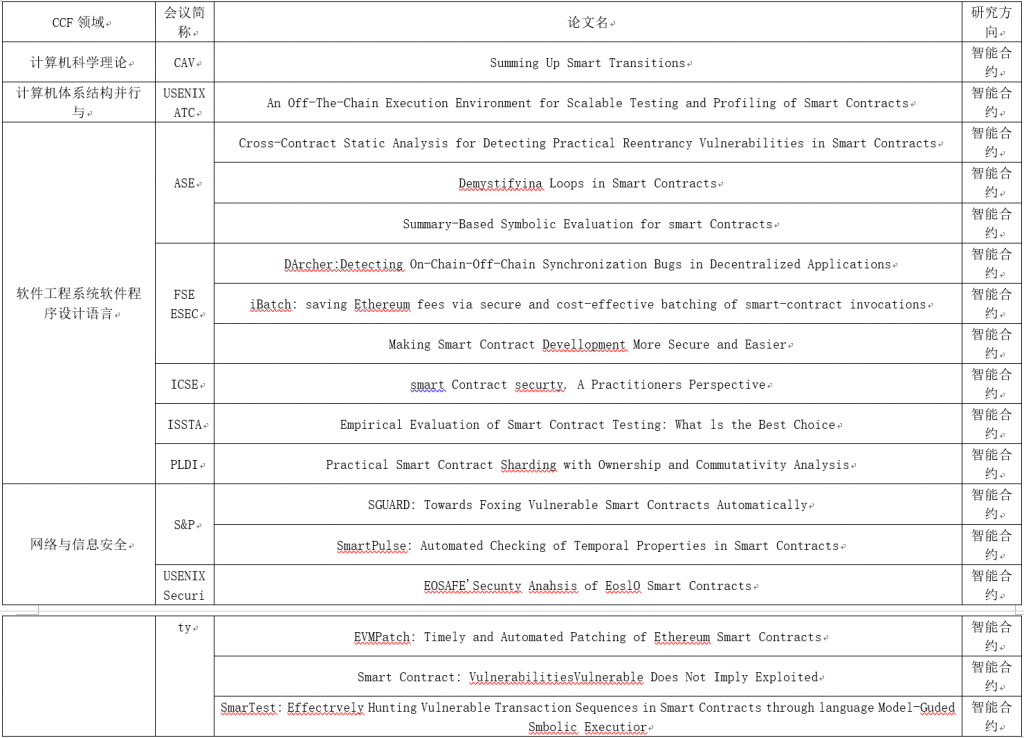 2021年内CCF-A类会议收录的区块链论文的分布情况插图4