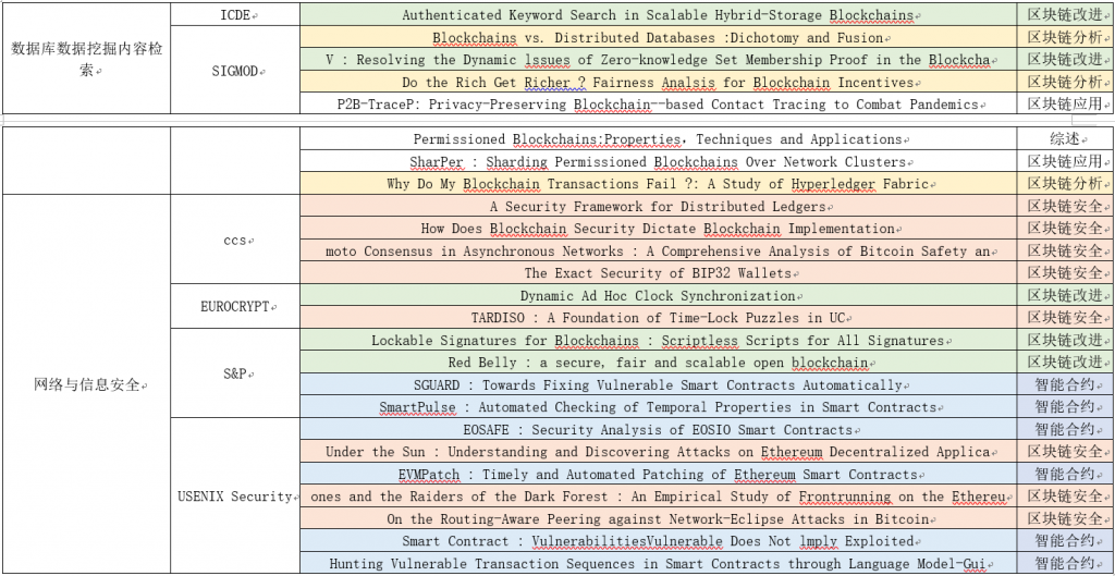 2021年内CCF-A类会议收录的区块链论文的分布情况插图6
