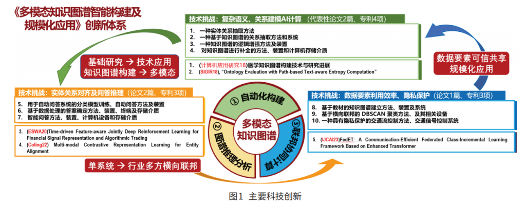 2024年广东省科学技术奖《多模态知识图谱智能构建及规模化应用》插图